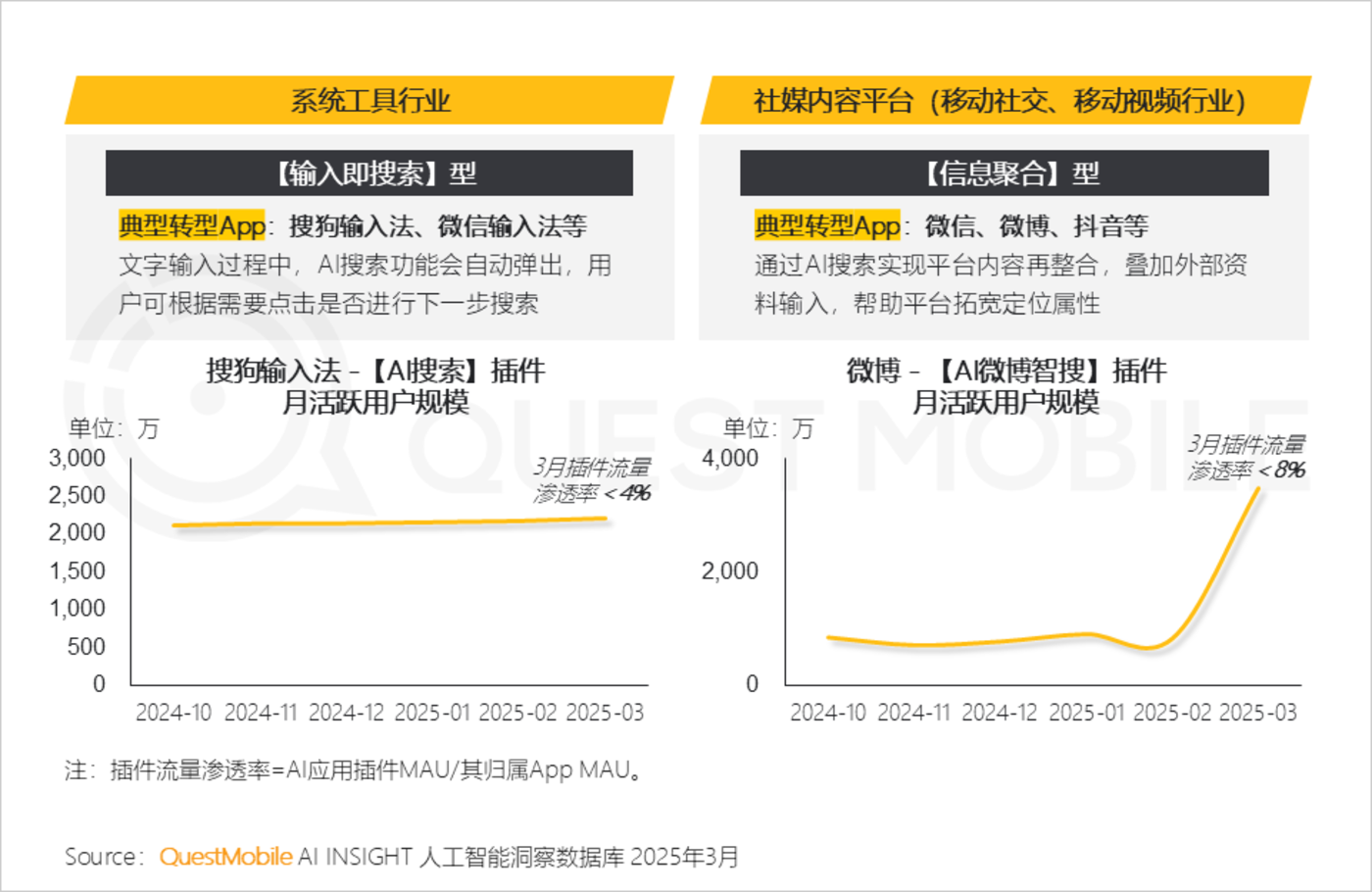 QuestMobile2025AI应用市场深度解析：DeepSeek引领格局重塑，豆包腾讯元宝分庭抗礼