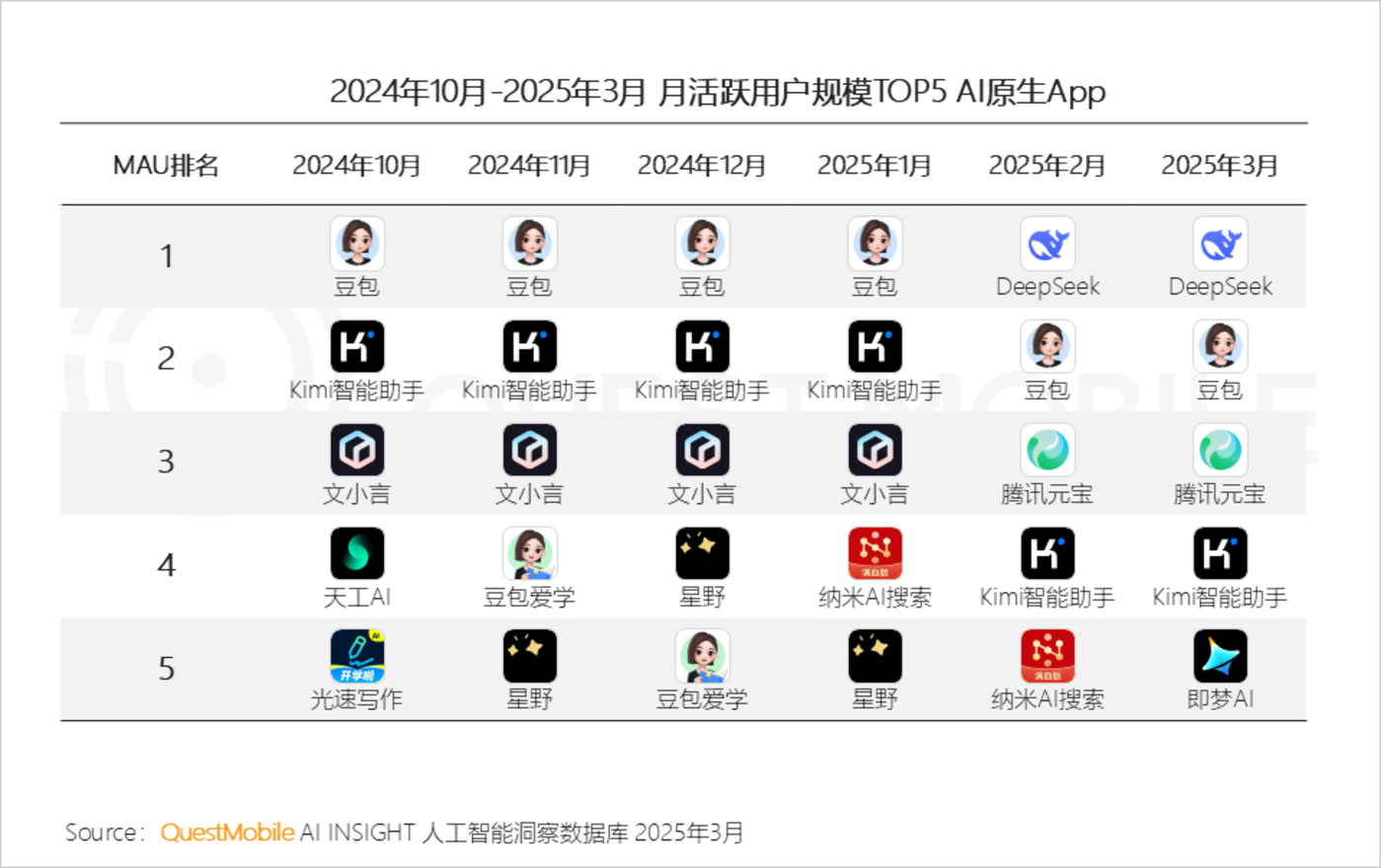 QuestMobile2025AI应用市场深度解析：DeepSeek引领格局重塑，豆包腾讯元宝分庭抗礼