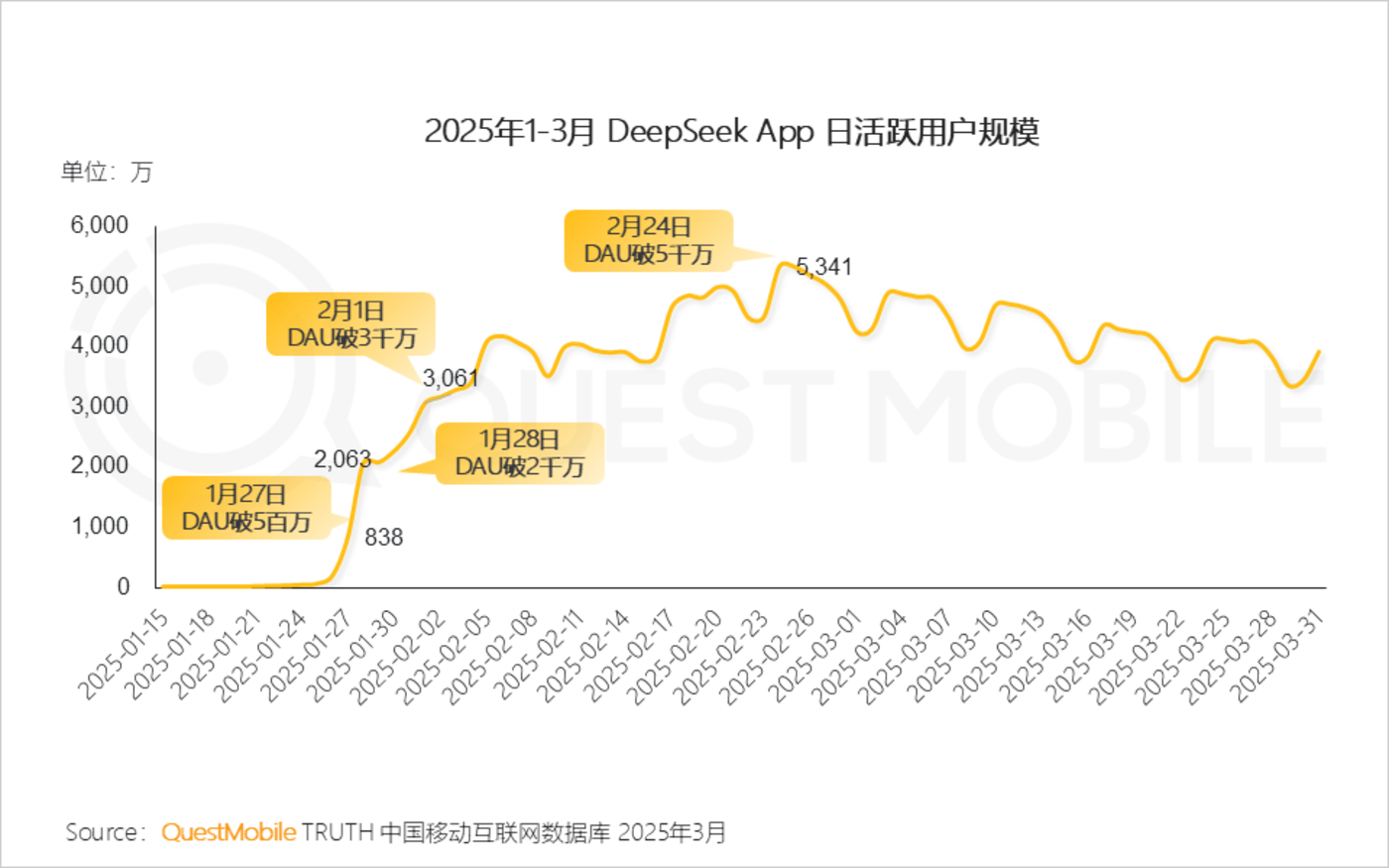 QuestMobile2025AI应用市场深度解析：DeepSeek引领格局重塑，豆包腾讯元宝分庭抗礼