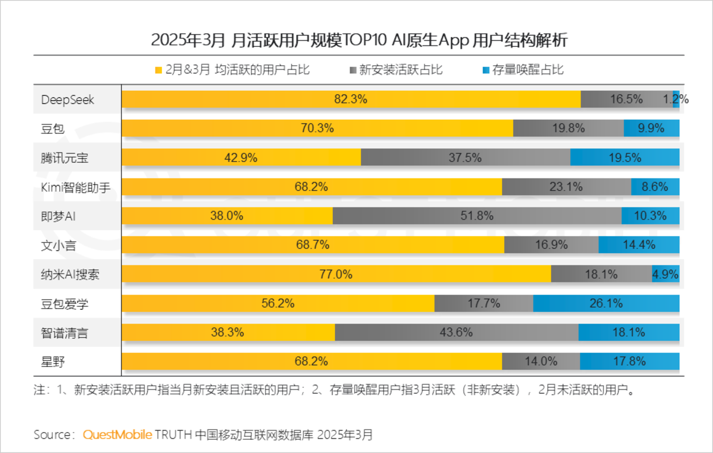 QuestMobile2025AI应用市场深度解析：DeepSeek引领格局重塑，豆包腾讯元宝分庭抗礼