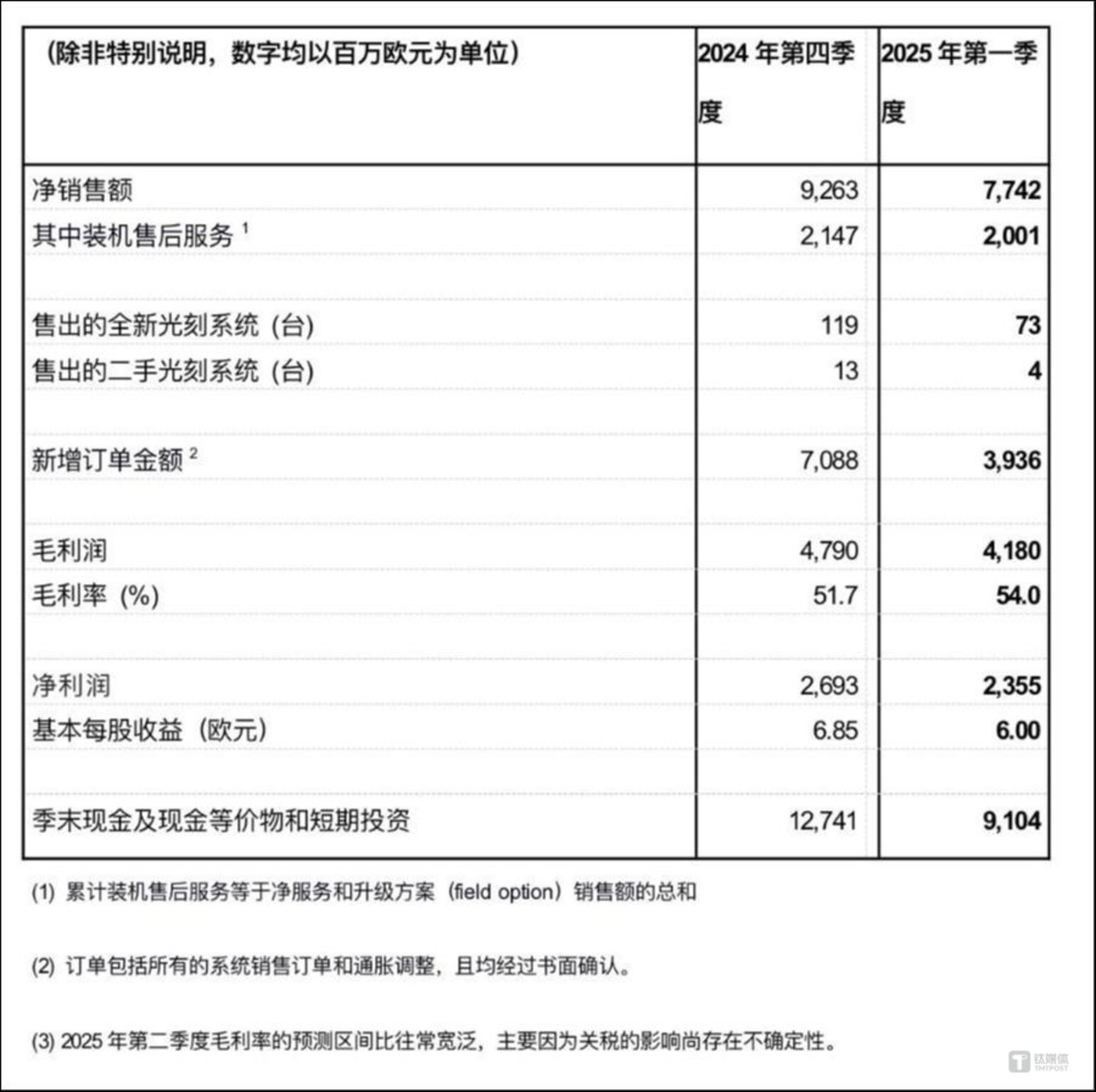 ASML市值蒸发千亿 中国造出先进EUV光刻机仍需多年