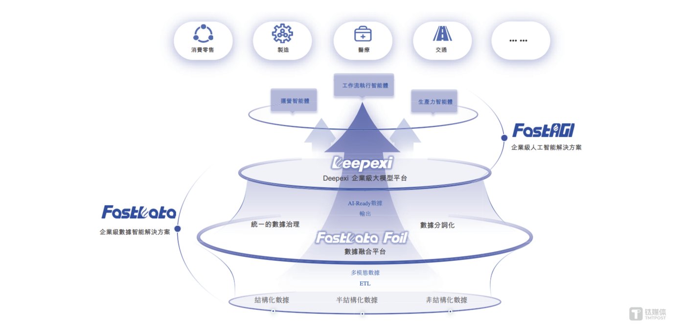 滴普科技冲刺港股IPO 创始人曾任职华为阿里 转型企业级AI解决方案