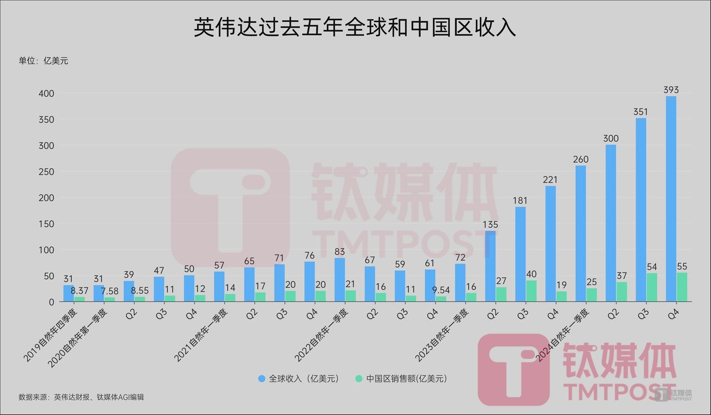 美国无限期封禁英伟达H20芯片对华出口 致400亿季度收入损失