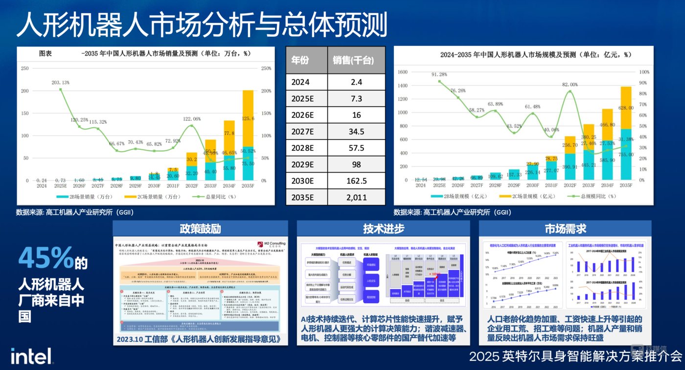 全球首个人形机器人半马刷屏 2035年人形机器人市场规模将超4000亿元