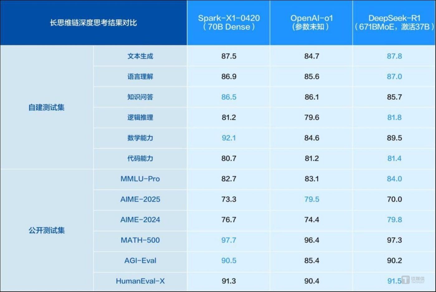 科大讯飞2024年营收233亿 星火X1升级版性能对标DeepSeek模型