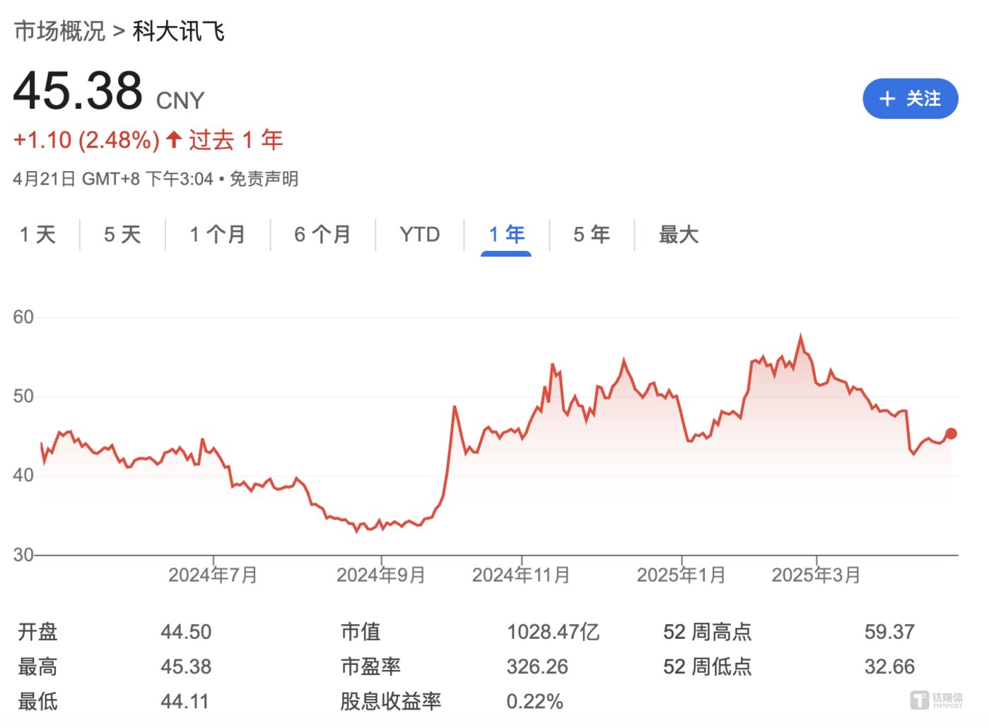 科大讯飞2024年营收233亿 星火X1升级版性能对标DeepSeek模型