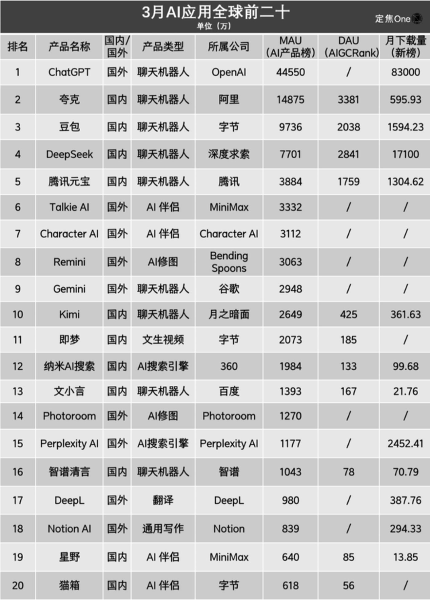 025AI应用爆发：ChatGPT领跑，国内应用崛起格局解析"