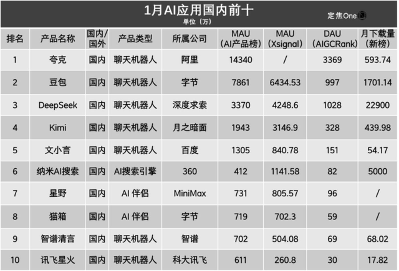 025AI应用爆发：ChatGPT领跑，国内应用崛起格局解析"