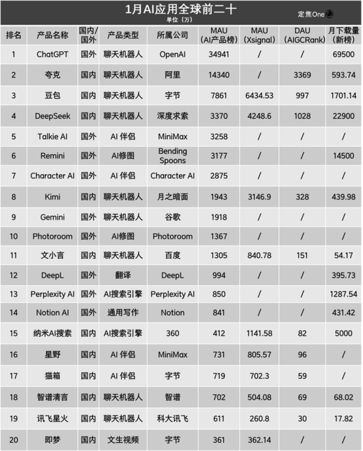 025AI应用爆发：ChatGPT领跑，国内应用崛起格局解析"