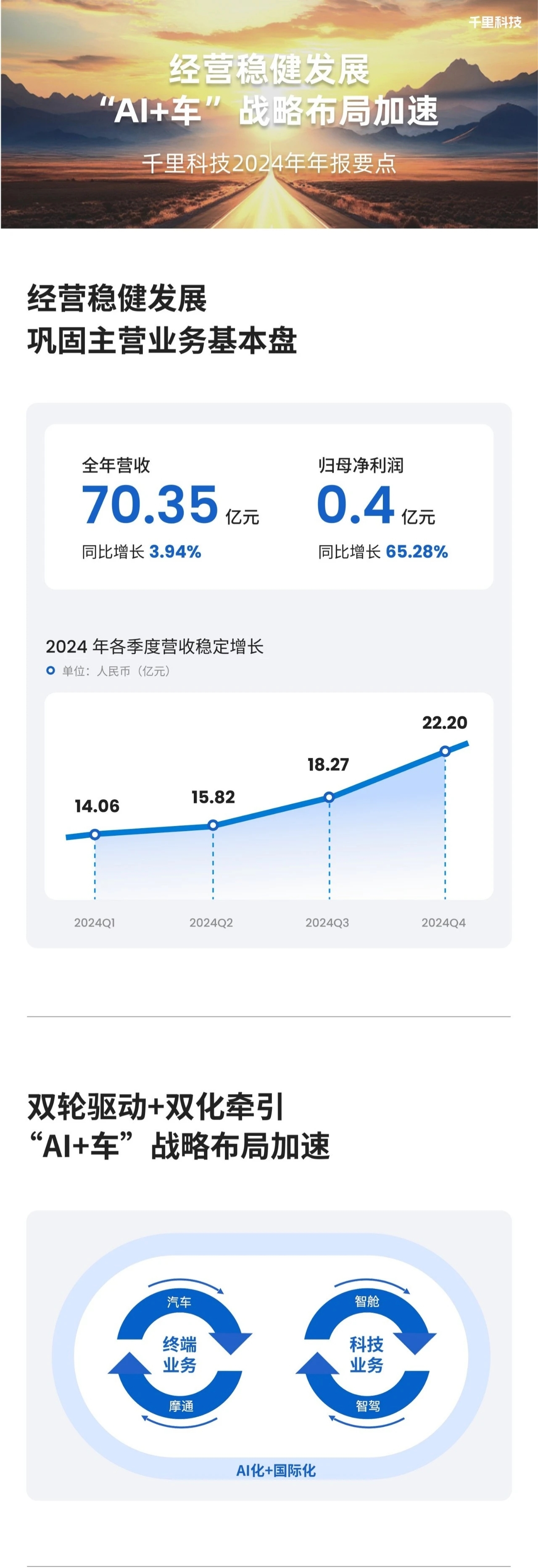 千里科技营收利润双增长 AI+车战略布局万亿产业
