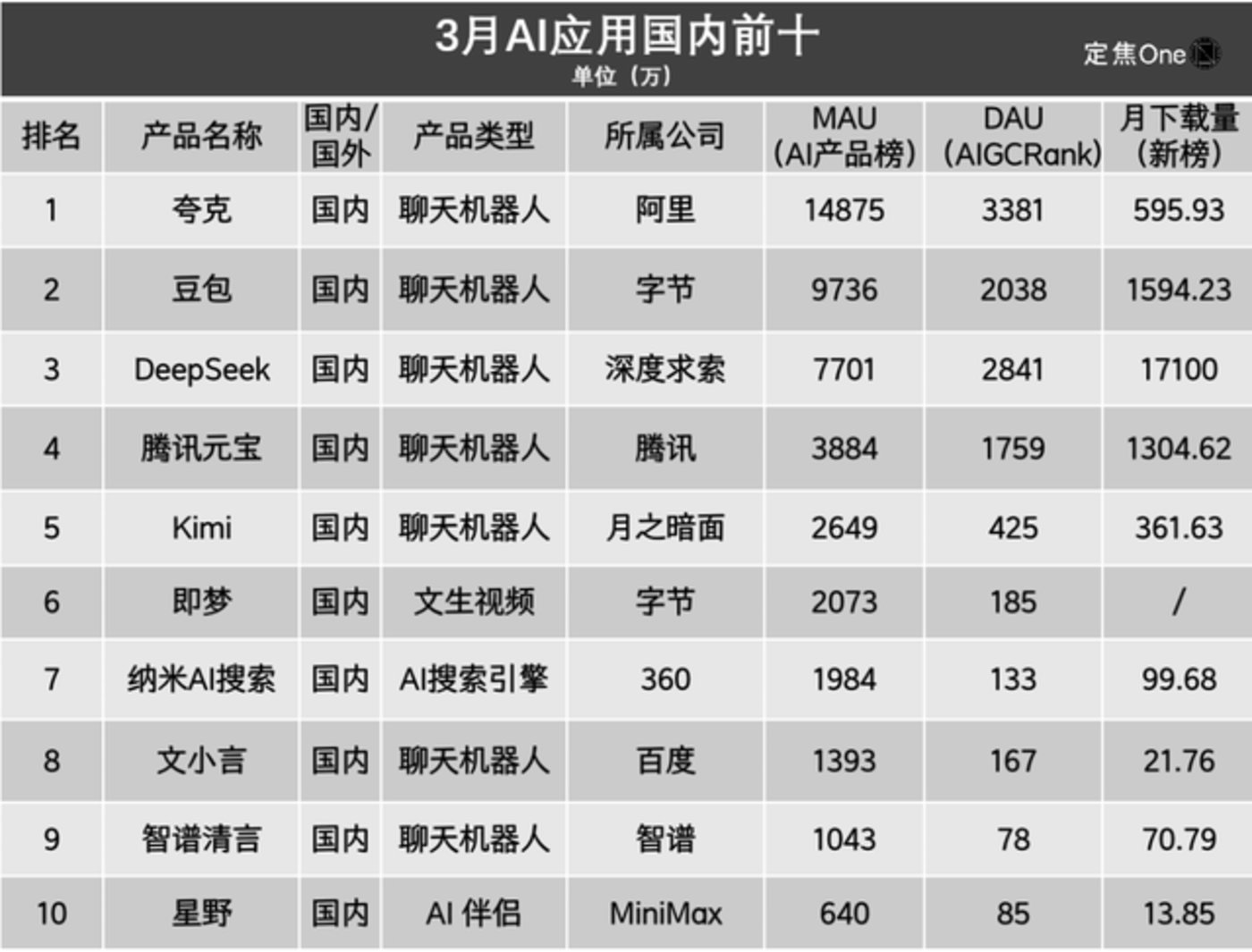 025AI应用爆发：ChatGPT领跑，国内应用崛起格局解析"
