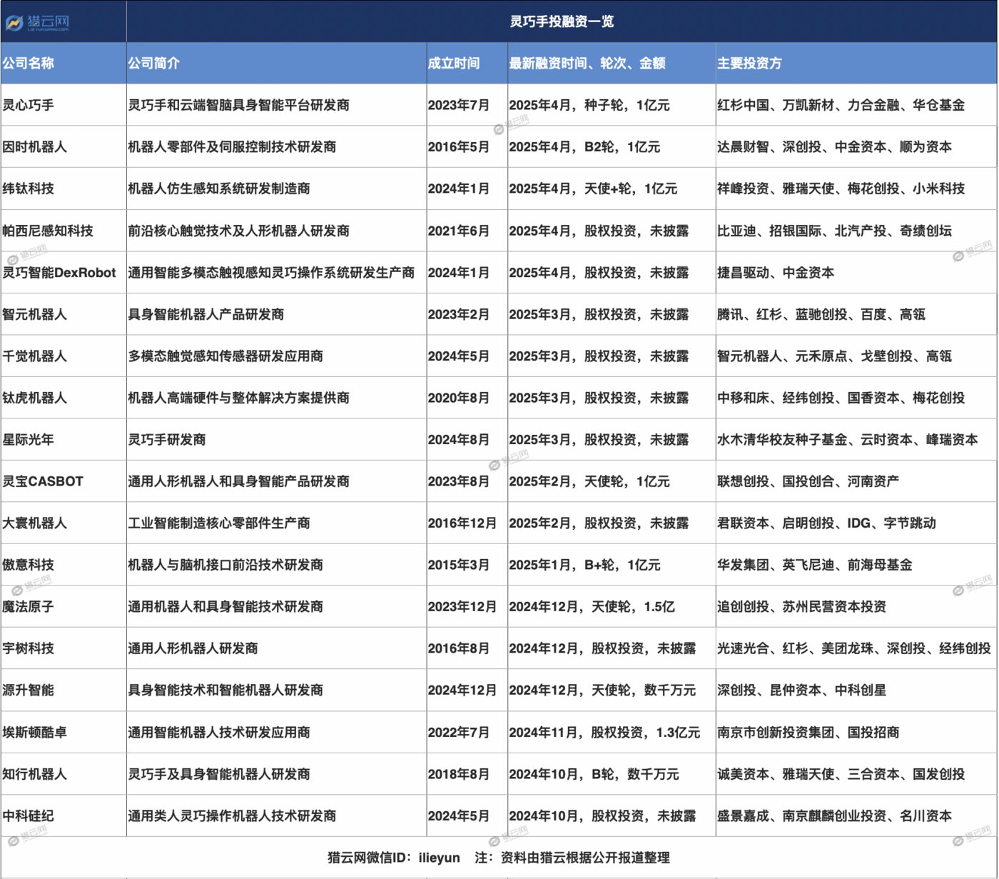 灵巧手融资超30亿 人形机器人赛道受资本热捧