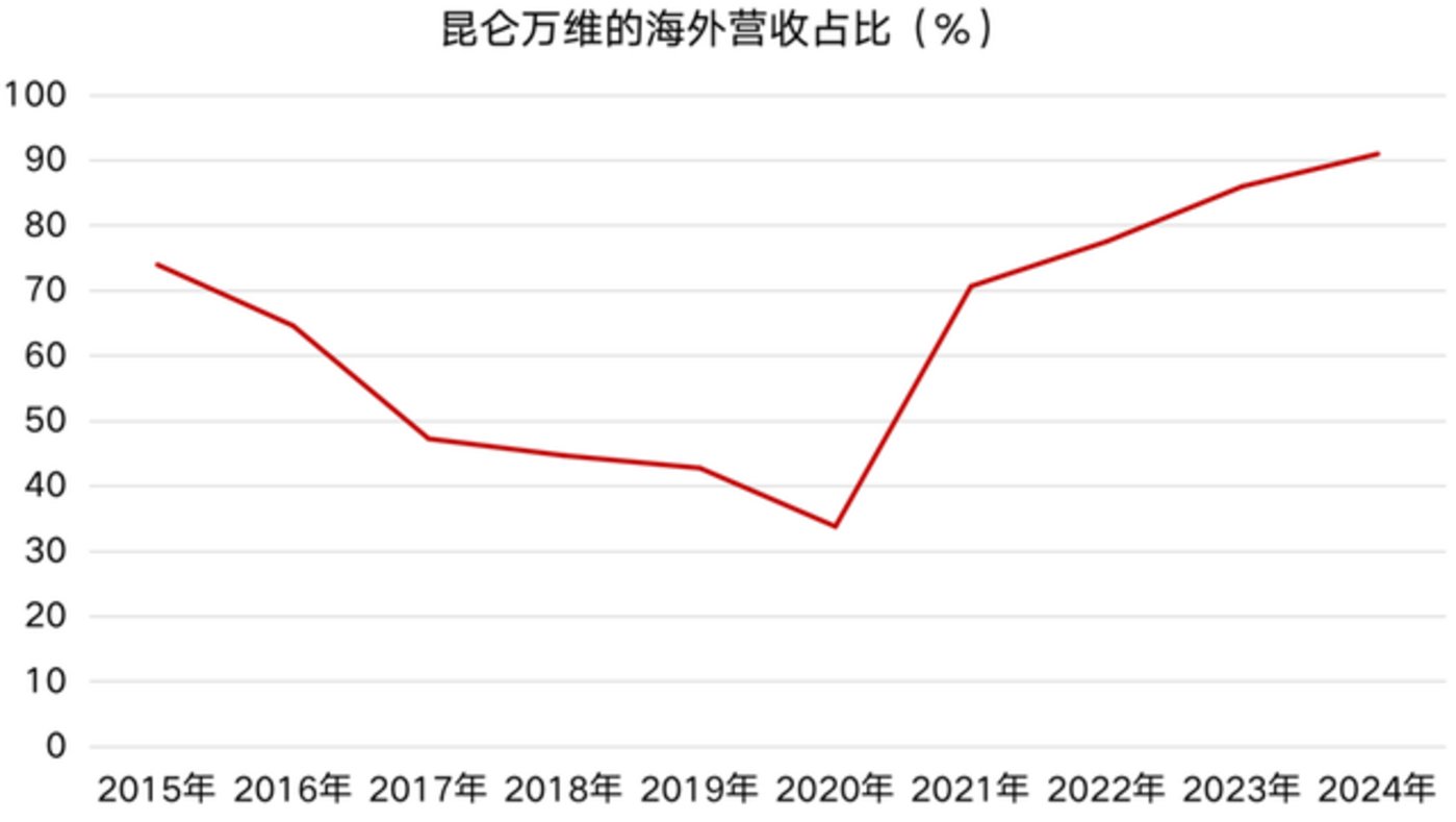 昆仑万维AI商业化爆发 海外收入飙升94%