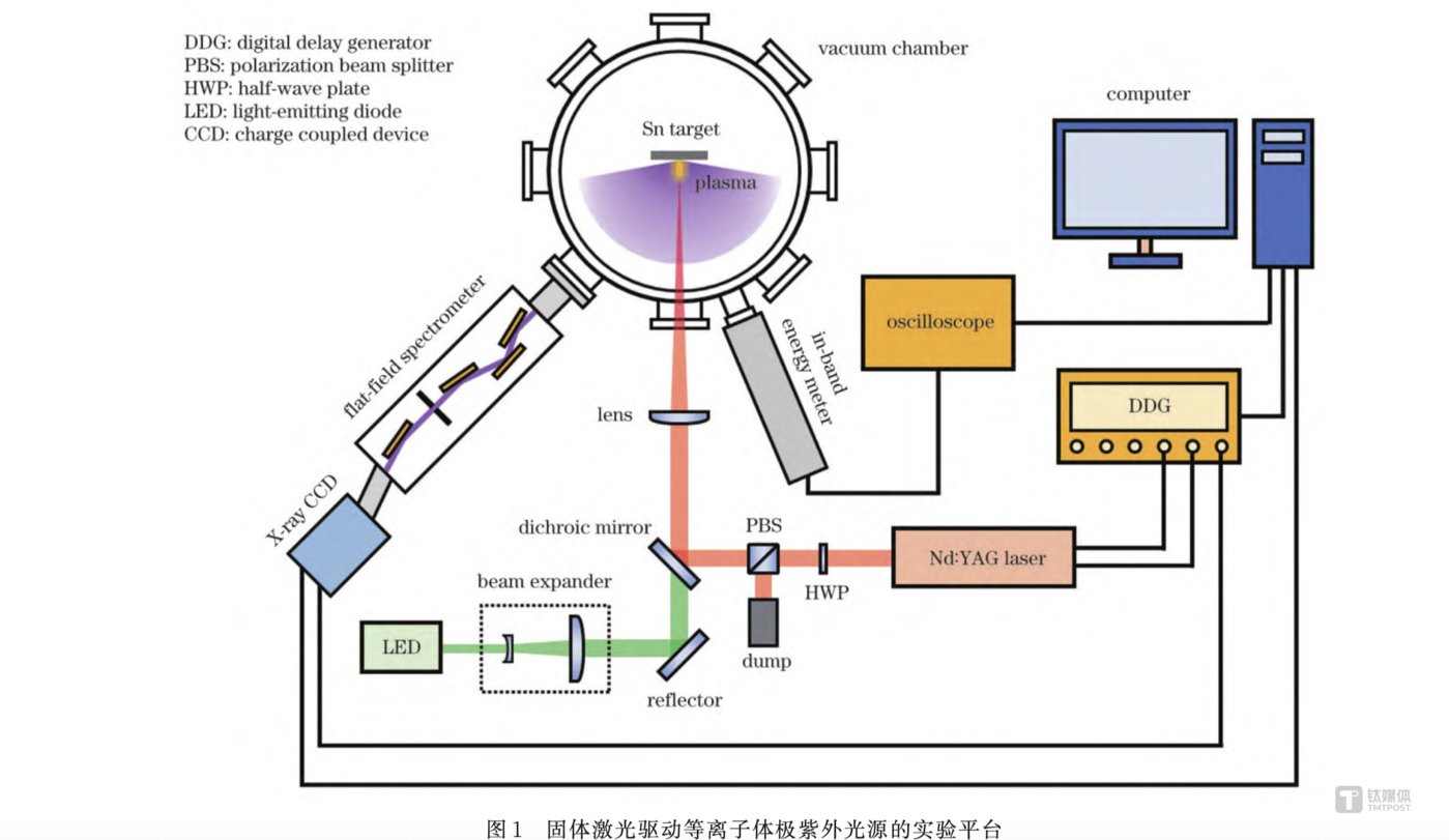 上海光机所突破EUV光源技术 中国芯片生产不再受制于人