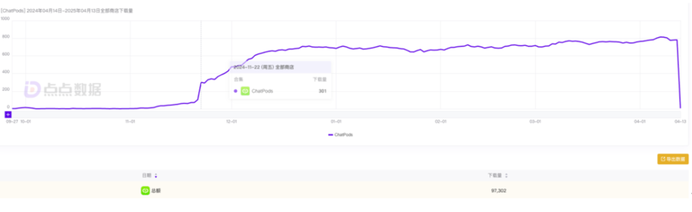 融3亿做AI播客播放器 张月光携沐言智语打造ChatPods