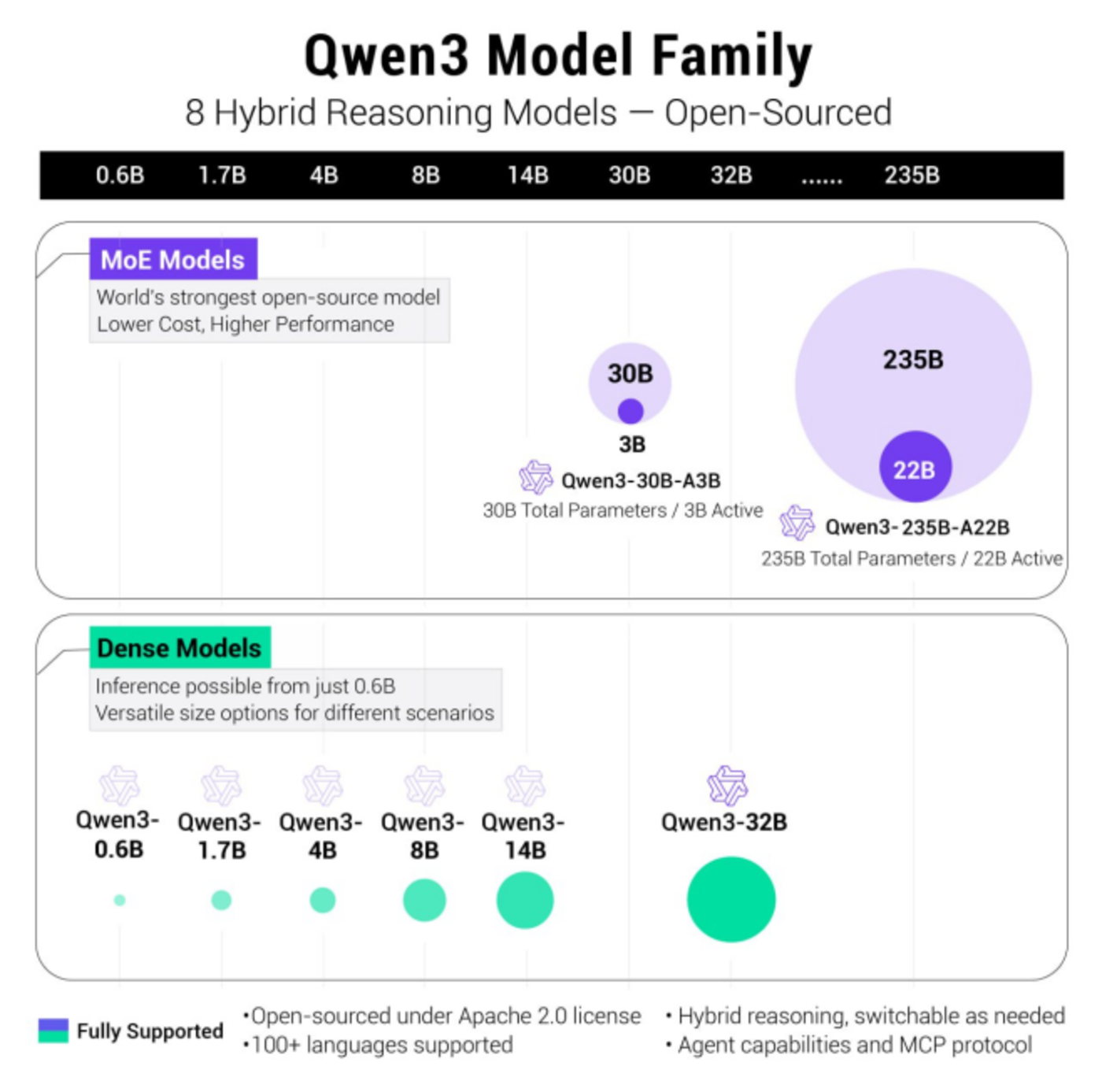 阿里Qwen3系列开源：性价比多模态大模型矩阵抢市场