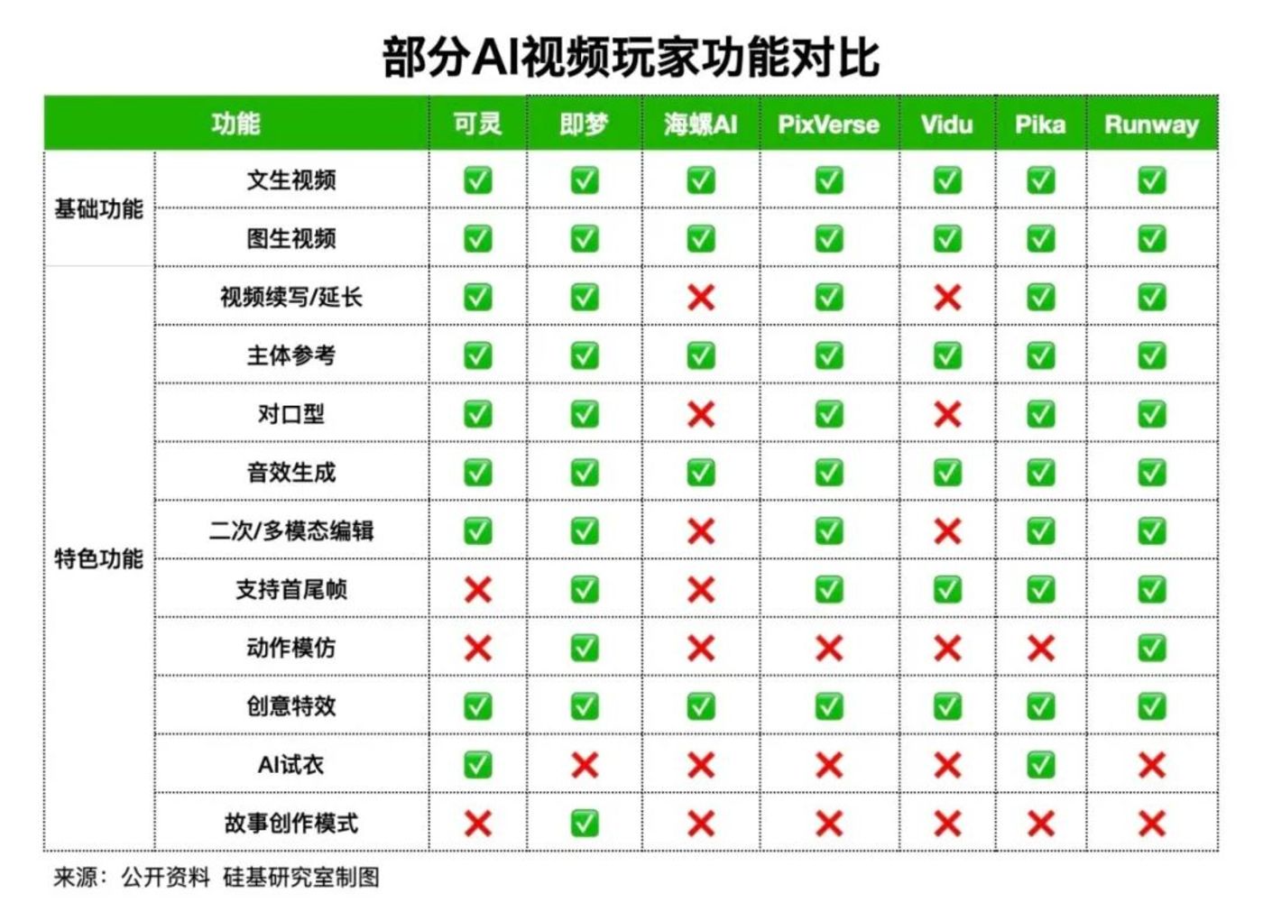 AI视频工具同质化加剧：竞争聚焦一致性可用性可玩性