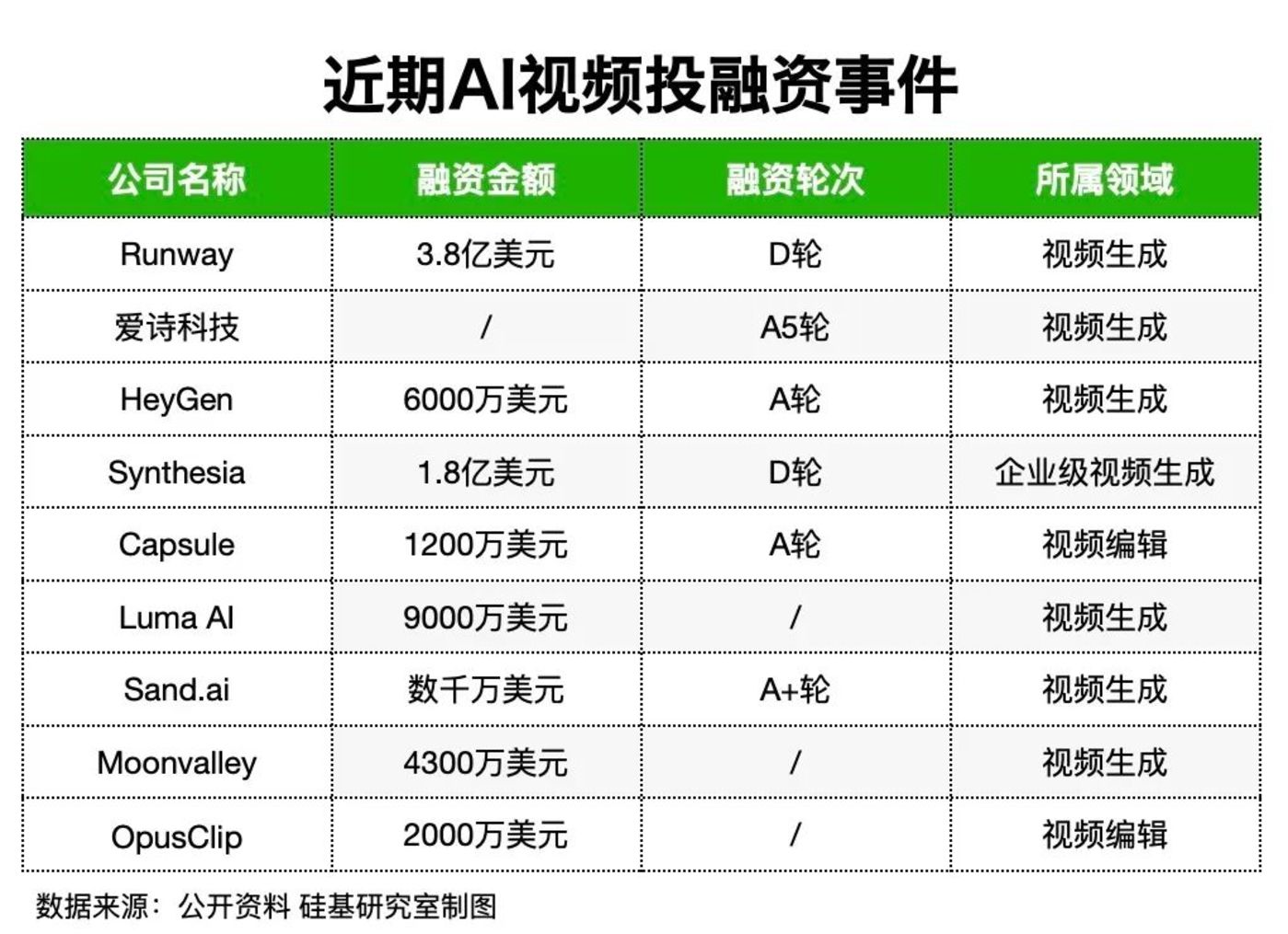 AI视频工具同质化加剧：竞争聚焦一致性可用性可玩性