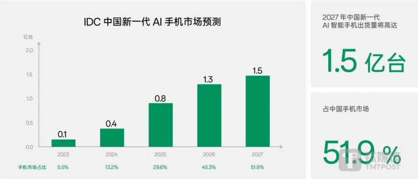 AI原生手机大战：三大阵营技术对决