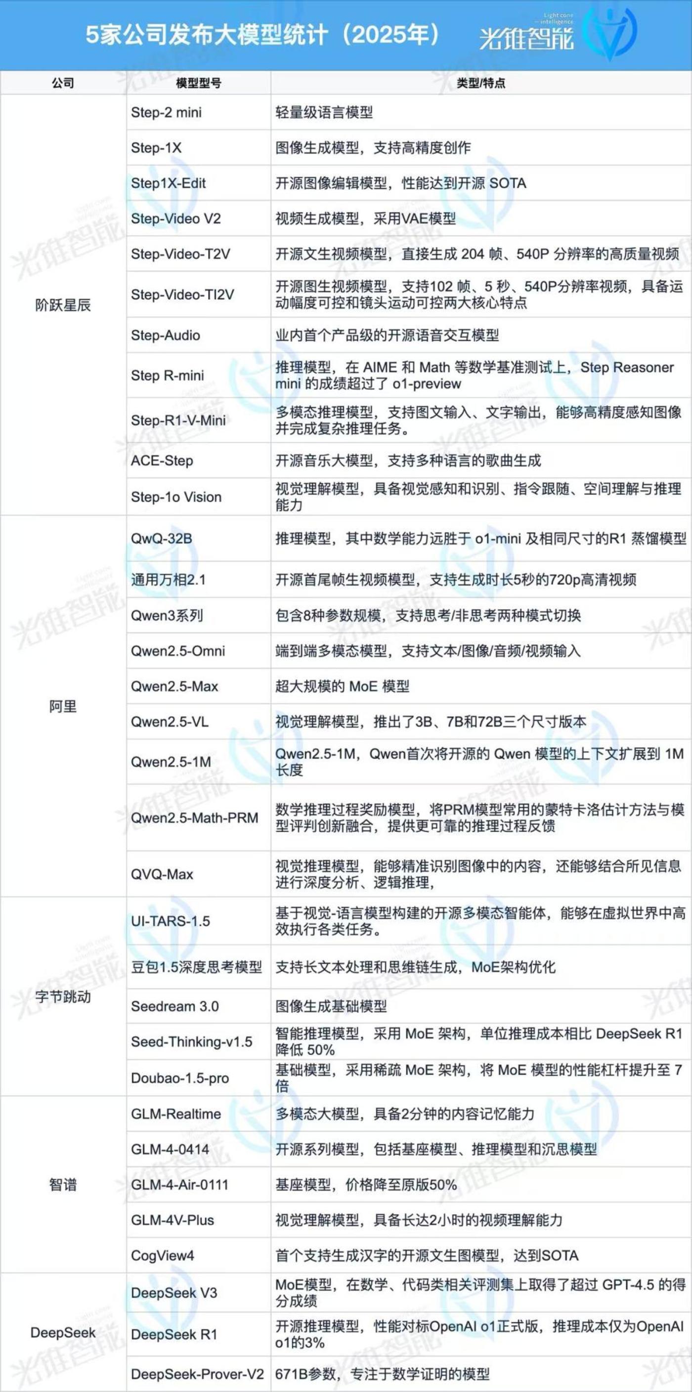 国内大模型竞争加剧 新五强争锋基础模型发布加速
