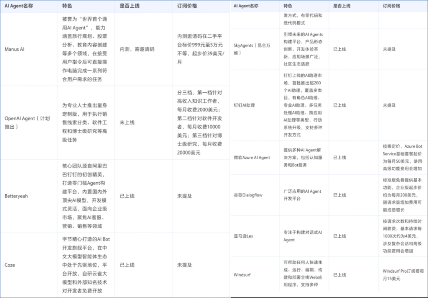字节通用Agent表现平平 阿里百度竞相布局AI智能体市场