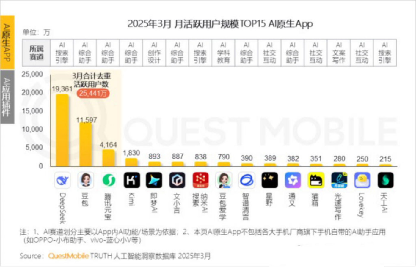 Kimi月活下滑杨植麟新策略 垂直领域破局探索医疗财经