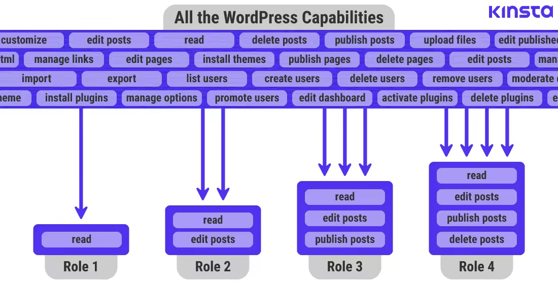 WordPress用户角色权限详解与管理指南