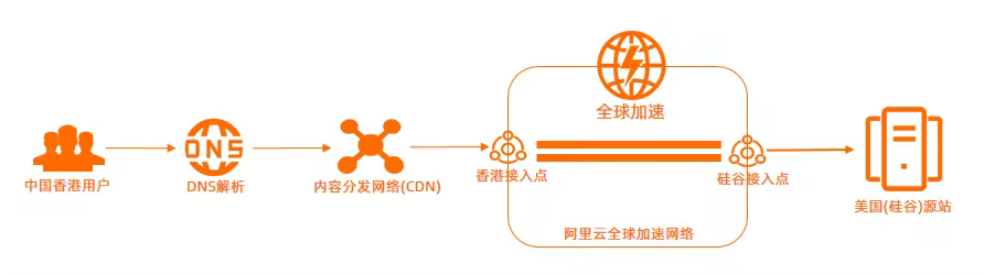 阿里云CDN图文教程：加速网站访问与资源优化配置