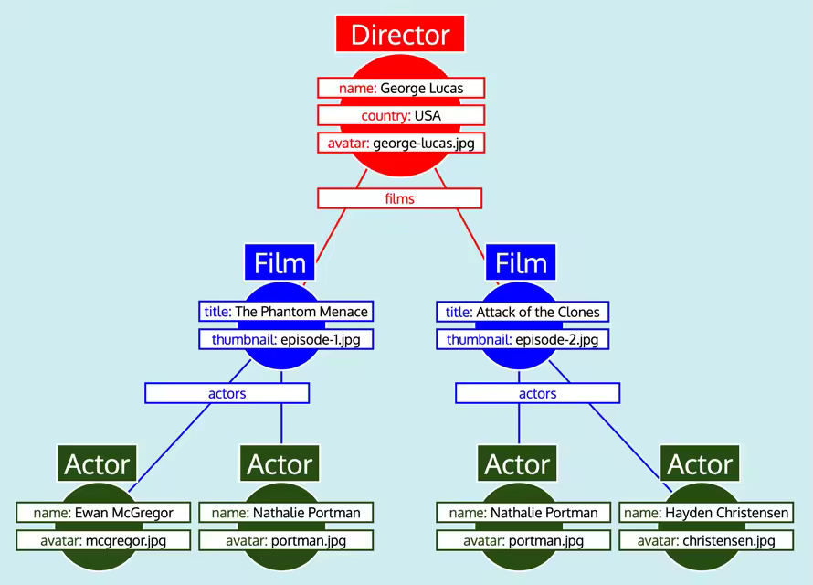 基于PHP组件实现高性能GraphQL服务器架构