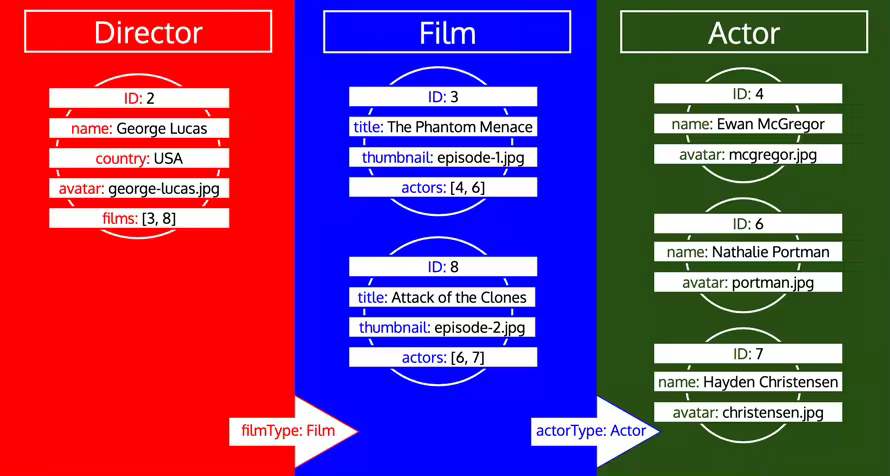 基于PHP组件实现高性能GraphQL服务器架构