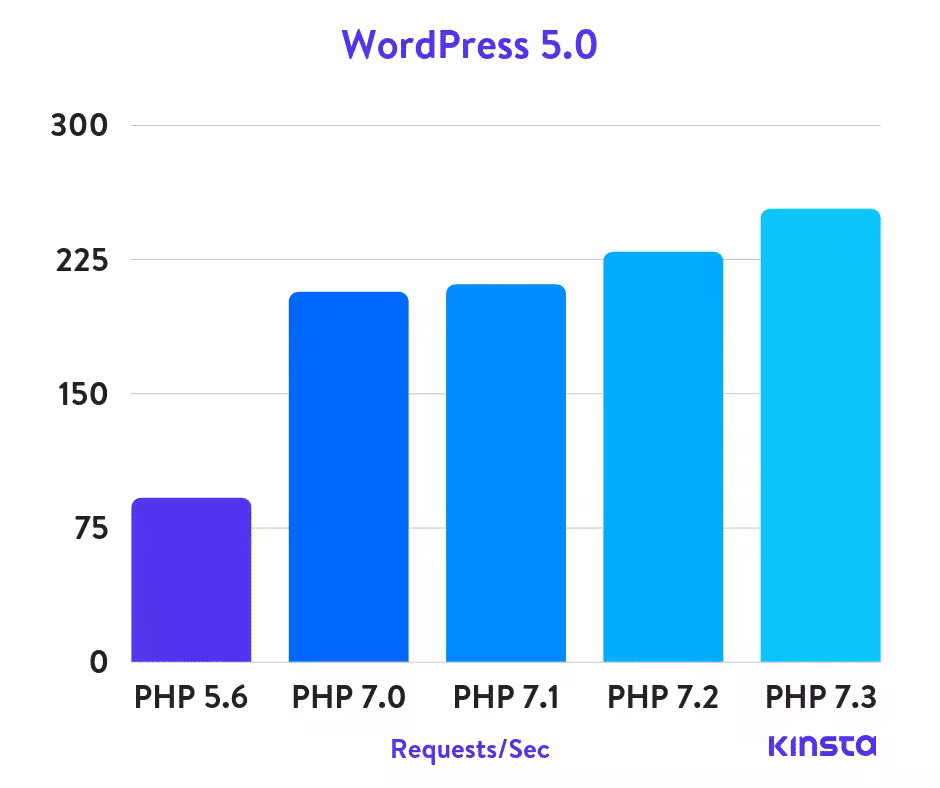 提升WordPress网站速度：初学者优化指南
