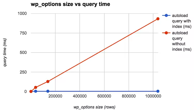 清理WordPress wp_options表自动加载数据优化教程