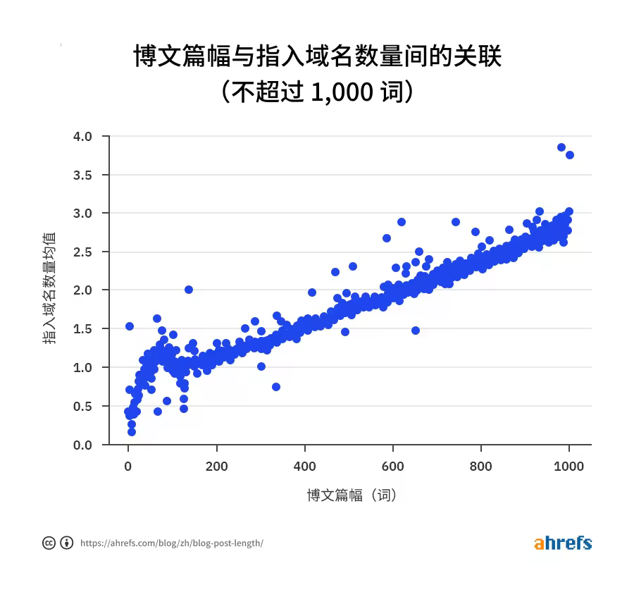 博文SEO优化长度指南：简短精炼胜过长篇大论