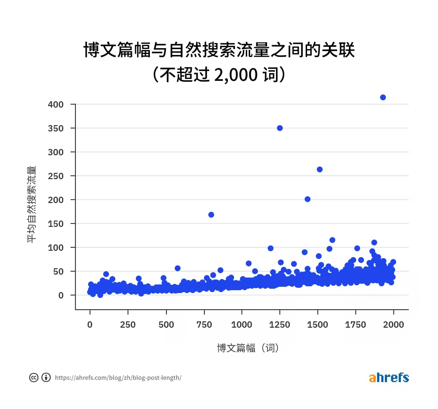 博文SEO优化长度指南：简短精炼胜过长篇大论