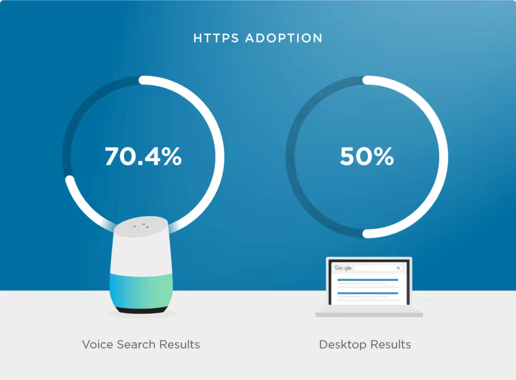 揭秘10,000次Google Home搜索：语音SEO优化关键因素