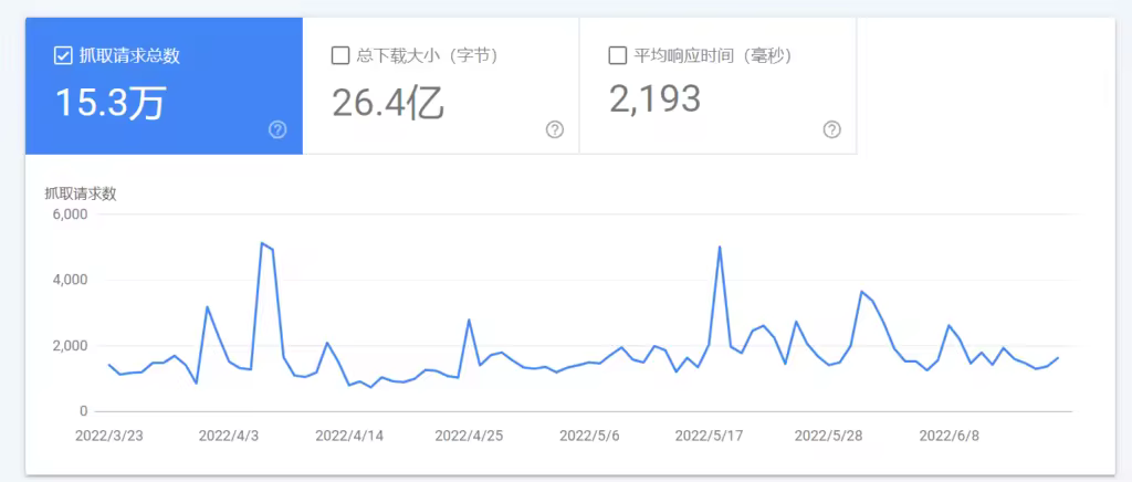 控制Googlebot抓取速度优化网站性能