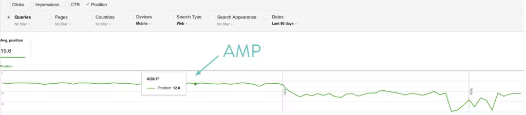 禁用Google AMP后销售线索提升59%的实战方法