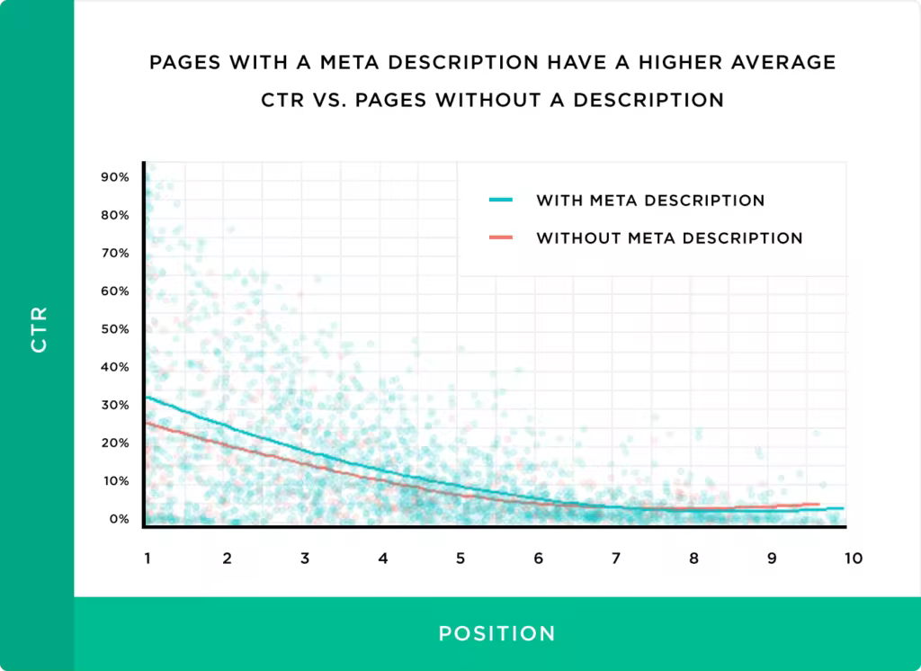 pages-with-a-meta-description-have-a-higher-average-ctr-vs-pages-without-a-description-2.pngo_