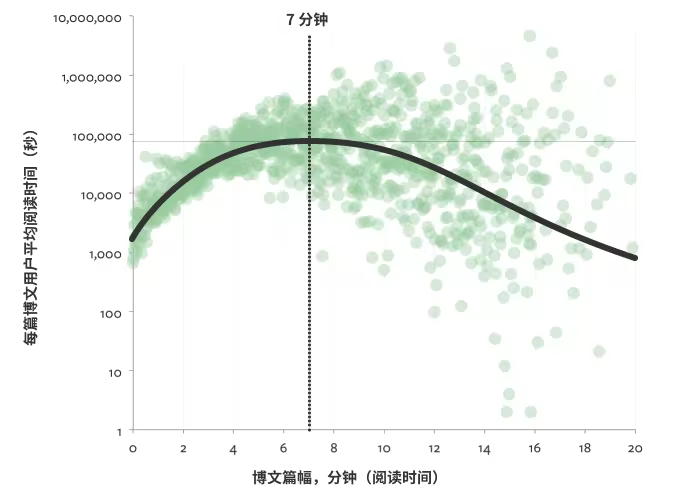 博文SEO优化长度指南：简短精炼胜过长篇大论