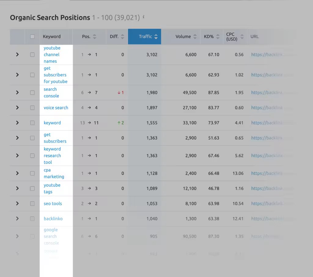 SEMrush功能详解：流量分析关键词研究工具推荐