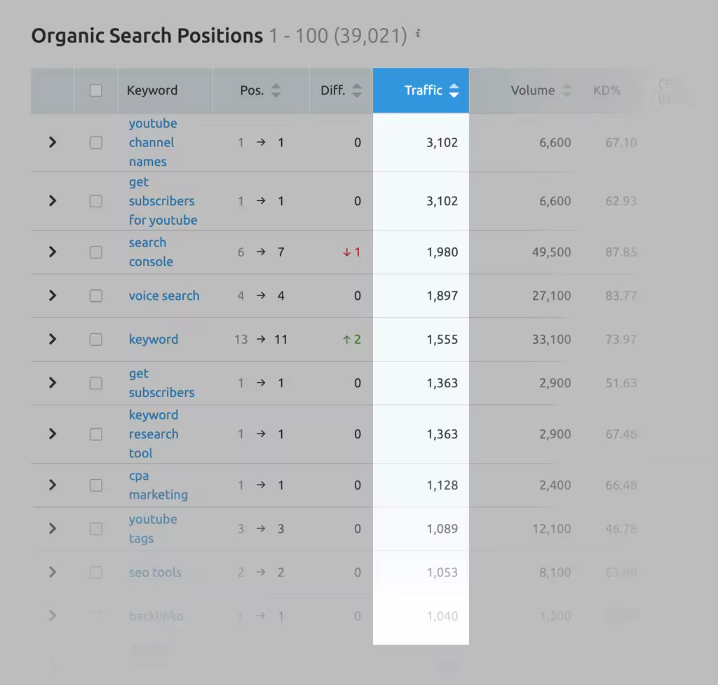 SEMrush功能详解：流量分析关键词研究工具推荐