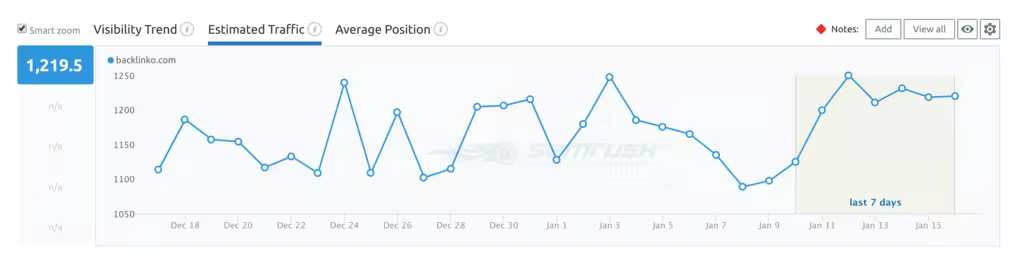 SEMrush功能详解：流量分析关键词研究工具推荐