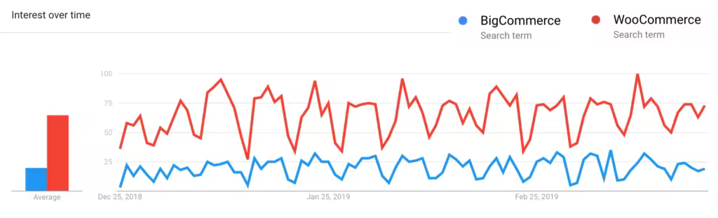 BigCommerce WordPress插件：WooCommerce的强大替代方案