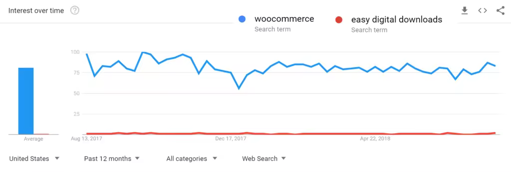 WooCommerce与Easy Digital Downloads对比指南：数字电商建站优选